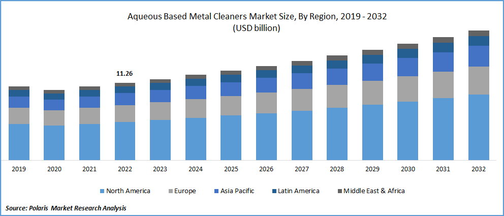 Aqueous based Metal Cleaners Market Size